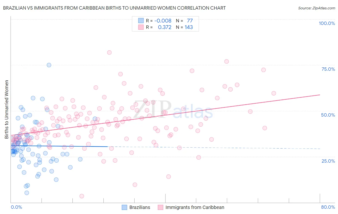 Brazilian vs Immigrants from Caribbean Births to Unmarried Women