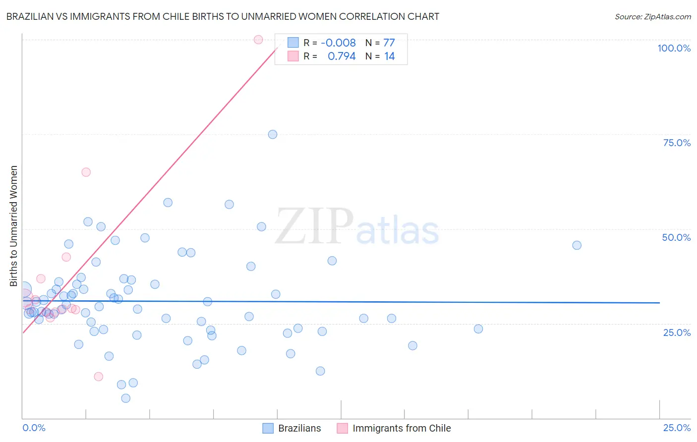 Brazilian vs Immigrants from Chile Births to Unmarried Women