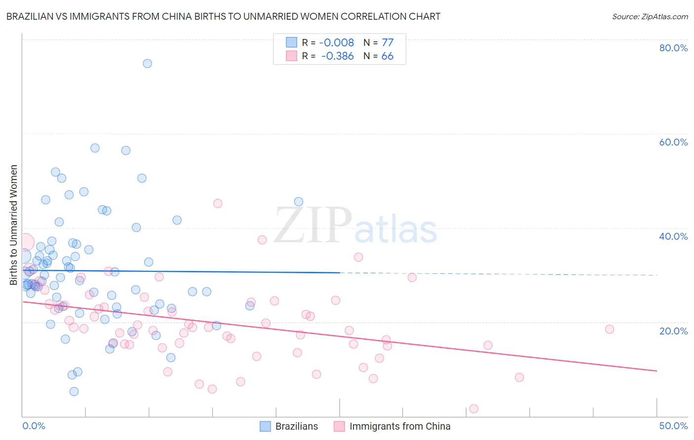 Brazilian vs Immigrants from China Births to Unmarried Women