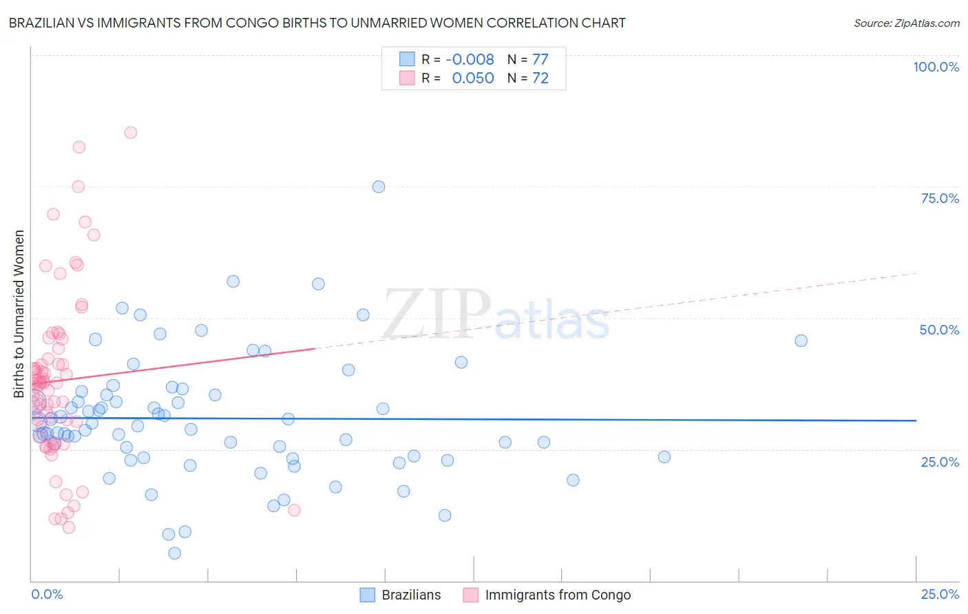 Brazilian vs Immigrants from Congo Births to Unmarried Women