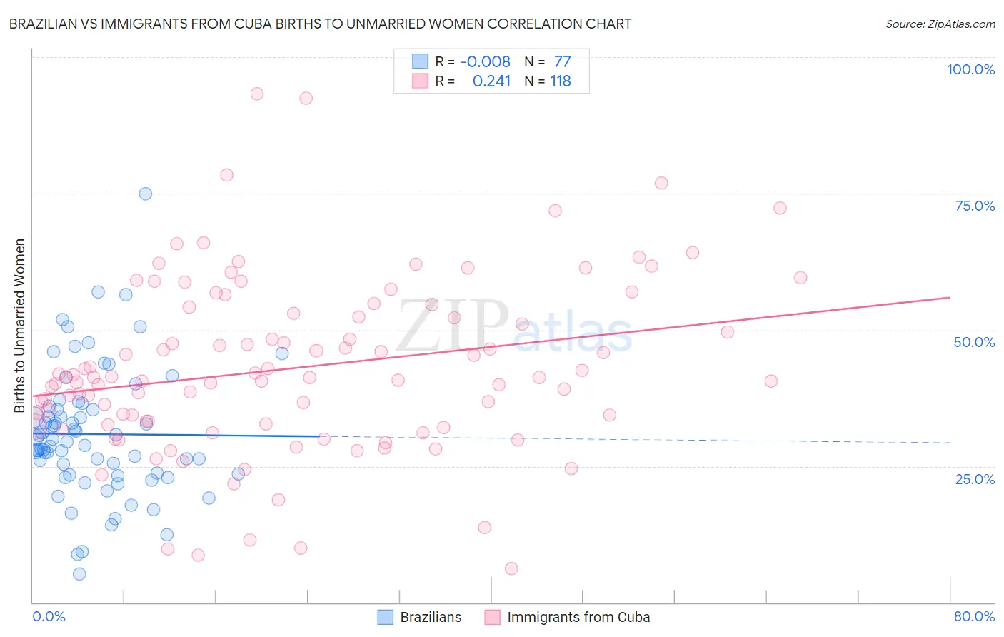 Brazilian vs Immigrants from Cuba Births to Unmarried Women