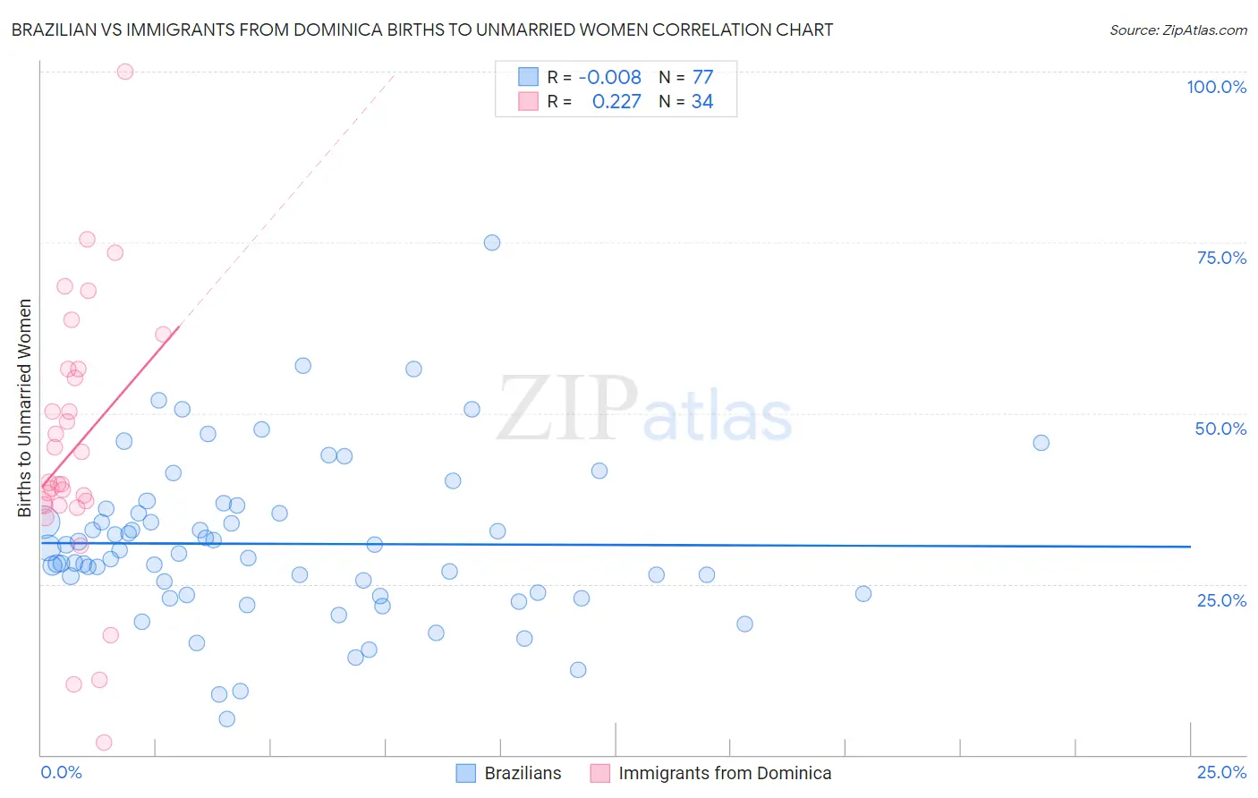 Brazilian vs Immigrants from Dominica Births to Unmarried Women