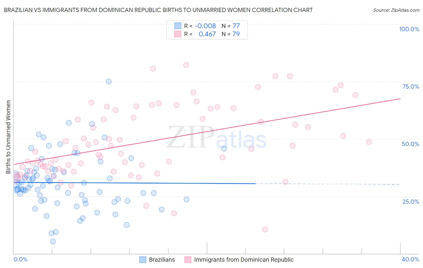 Brazilian vs Immigrants from Dominican Republic Births to Unmarried Women