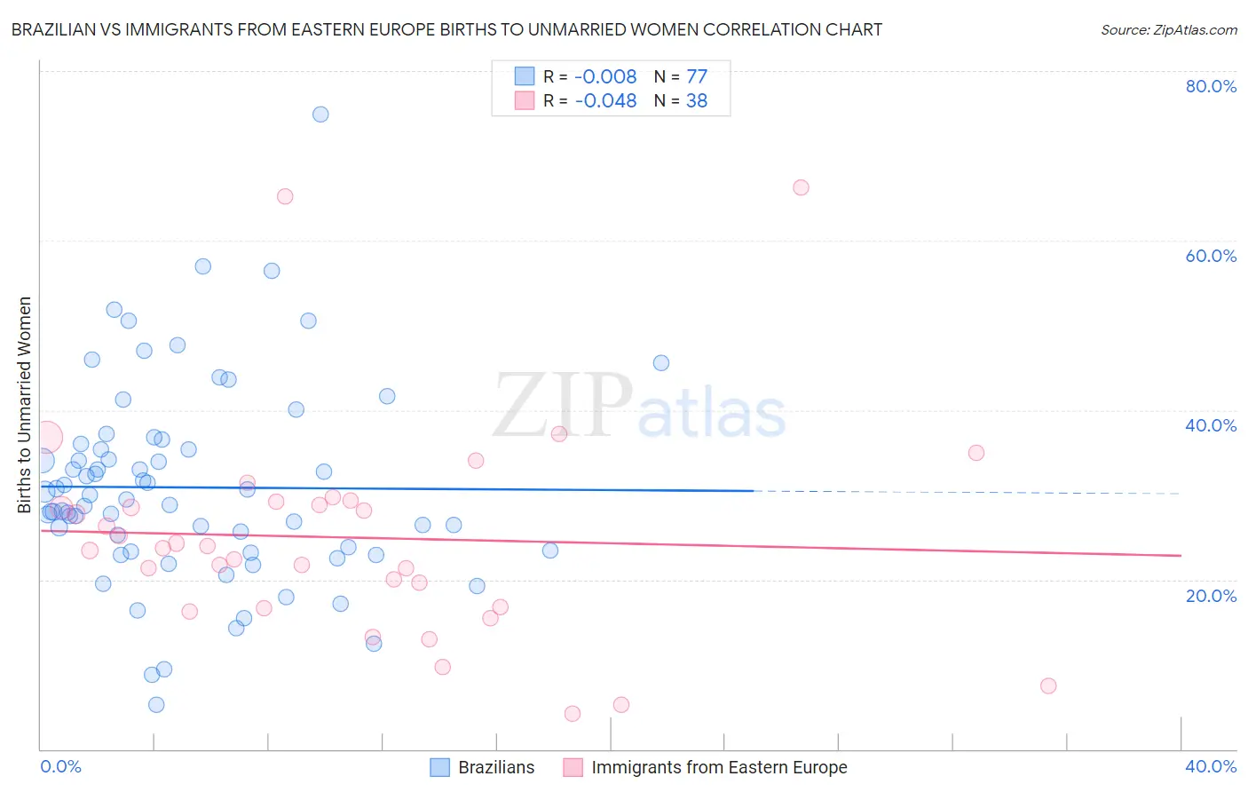 Brazilian vs Immigrants from Eastern Europe Births to Unmarried Women