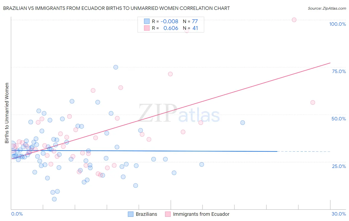 Brazilian vs Immigrants from Ecuador Births to Unmarried Women