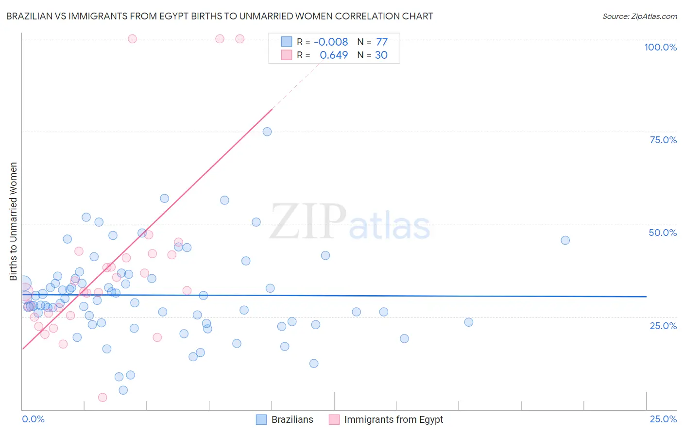 Brazilian vs Immigrants from Egypt Births to Unmarried Women