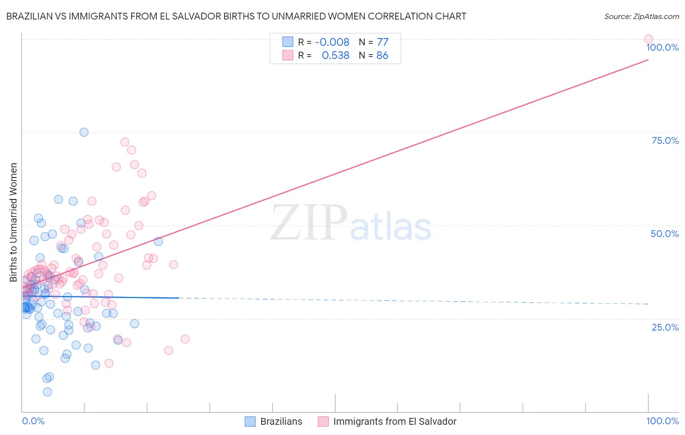 Brazilian vs Immigrants from El Salvador Births to Unmarried Women