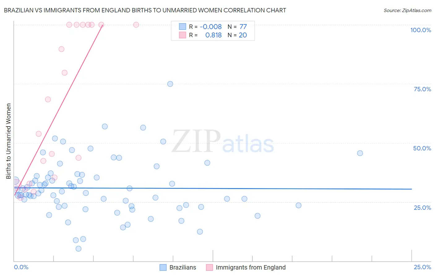Brazilian vs Immigrants from England Births to Unmarried Women