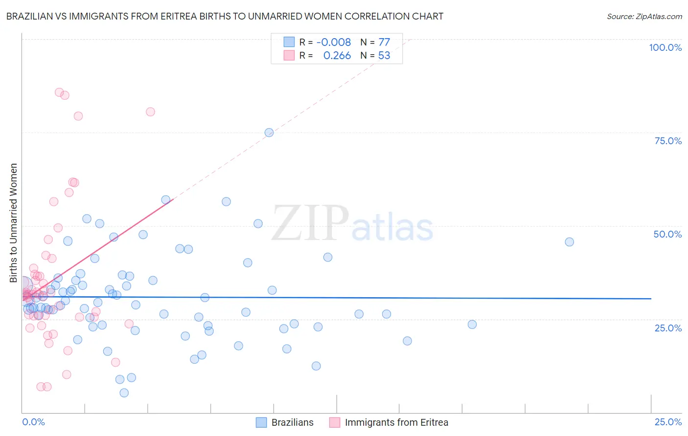 Brazilian vs Immigrants from Eritrea Births to Unmarried Women