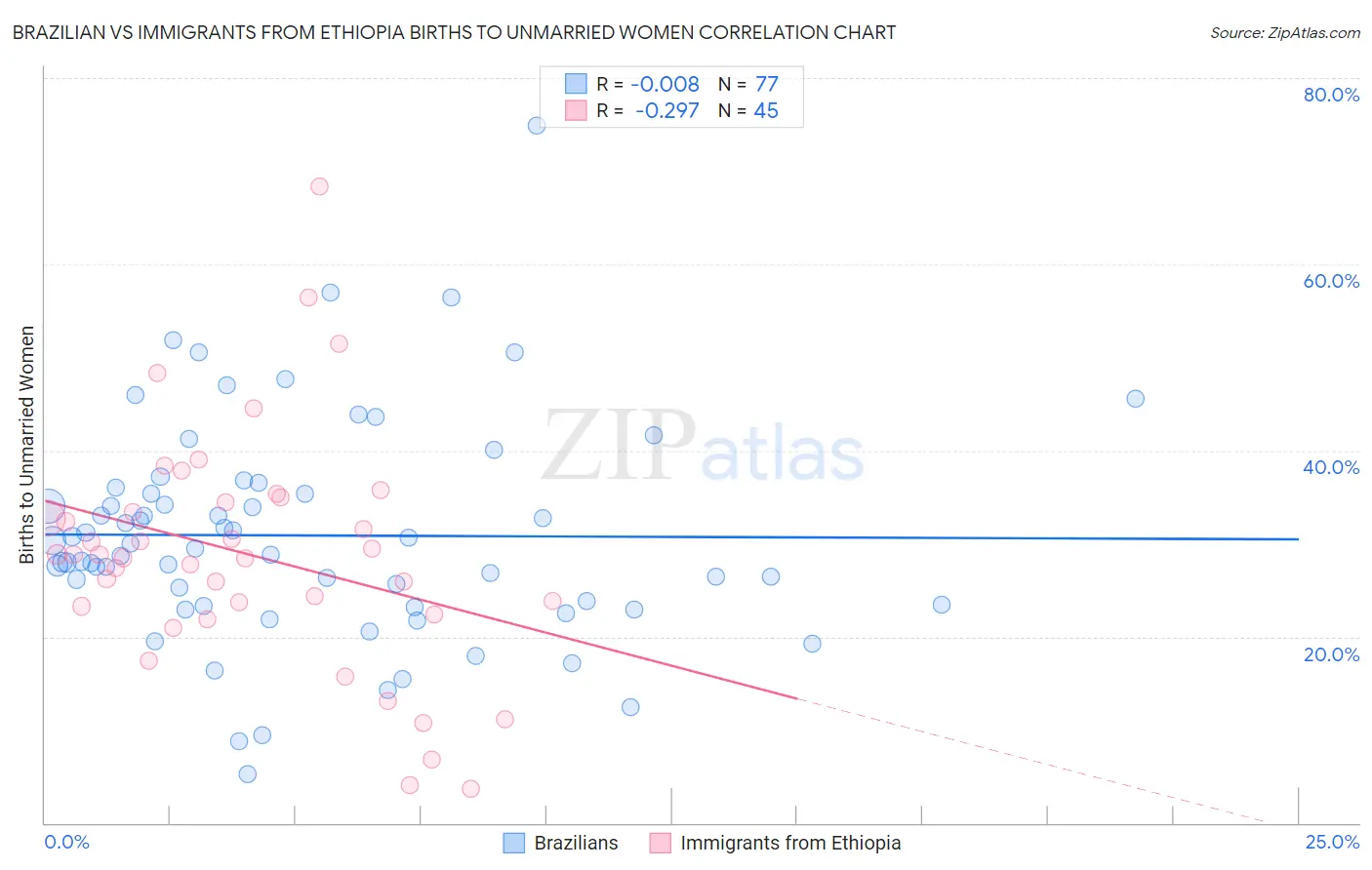 Brazilian vs Immigrants from Ethiopia Births to Unmarried Women