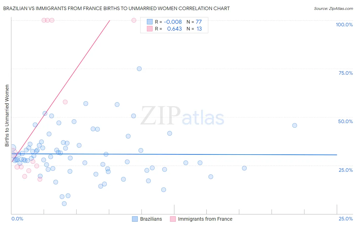 Brazilian vs Immigrants from France Births to Unmarried Women