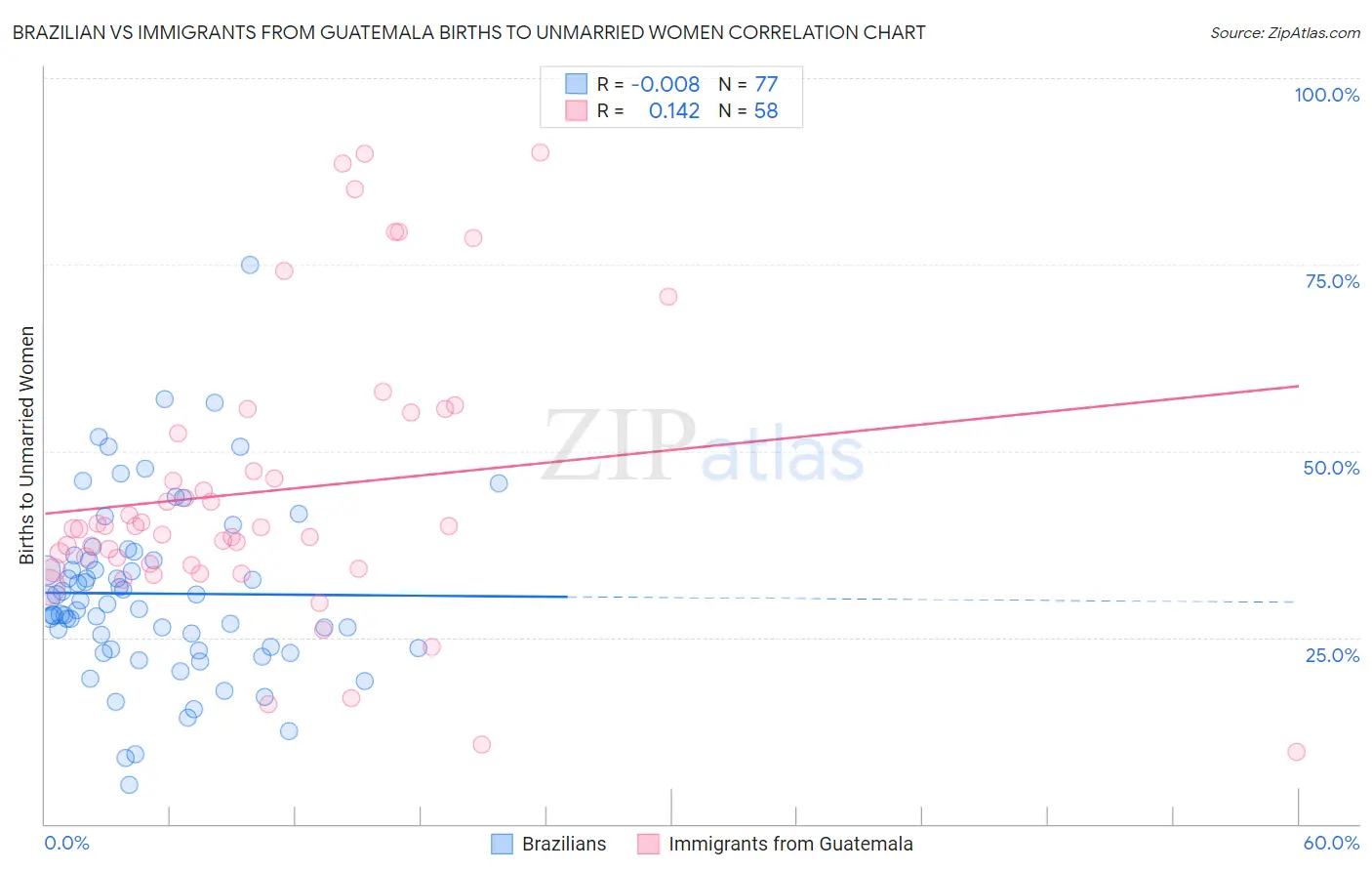 Brazilian vs Immigrants from Guatemala Births to Unmarried Women