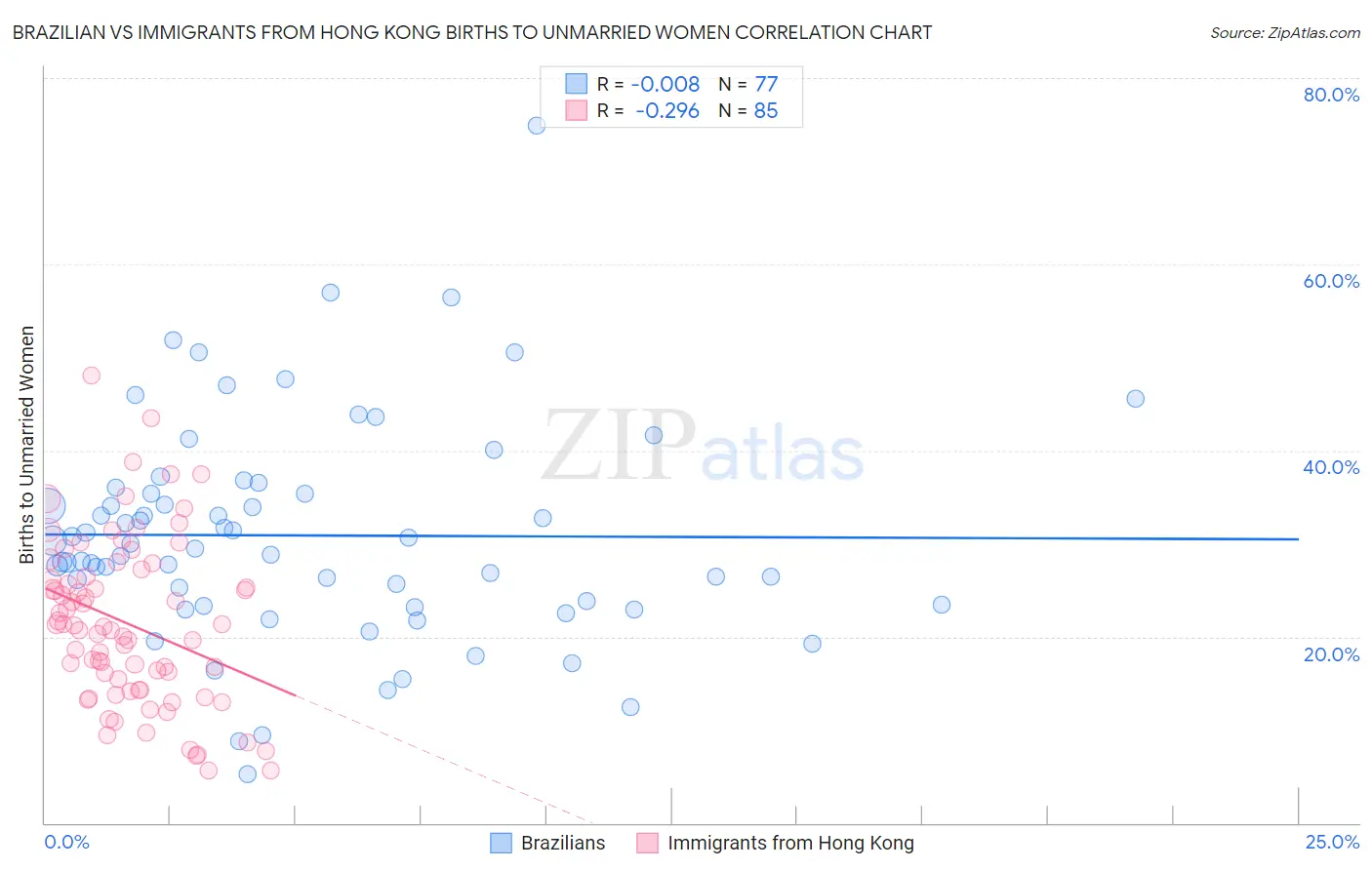 Brazilian vs Immigrants from Hong Kong Births to Unmarried Women