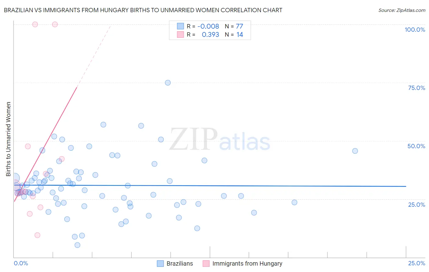 Brazilian vs Immigrants from Hungary Births to Unmarried Women