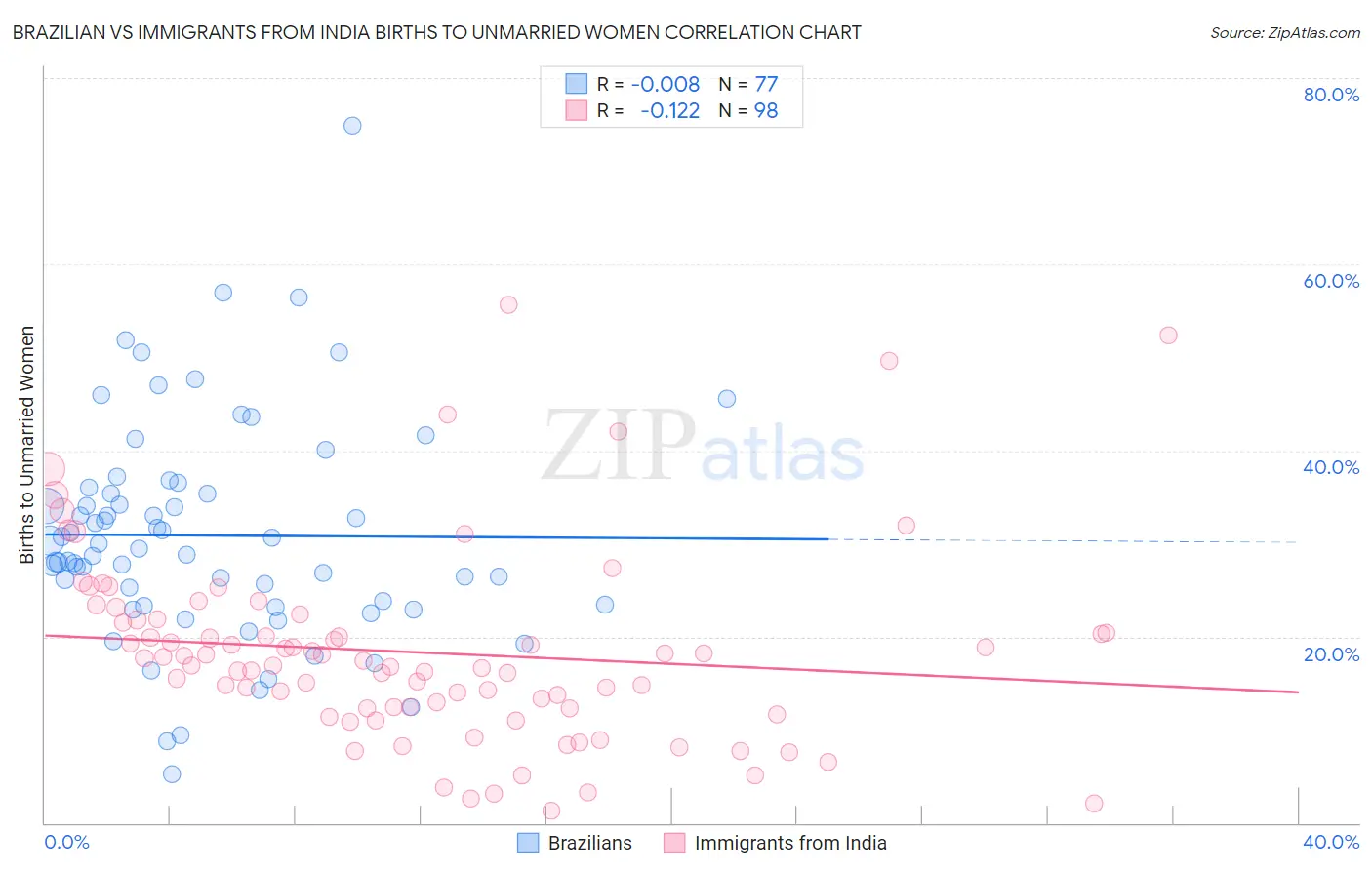 Brazilian vs Immigrants from India Births to Unmarried Women