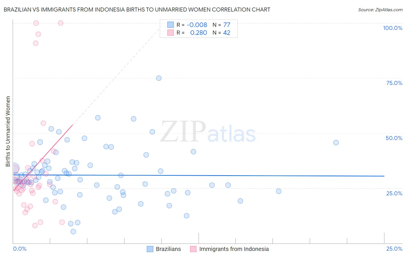 Brazilian vs Immigrants from Indonesia Births to Unmarried Women