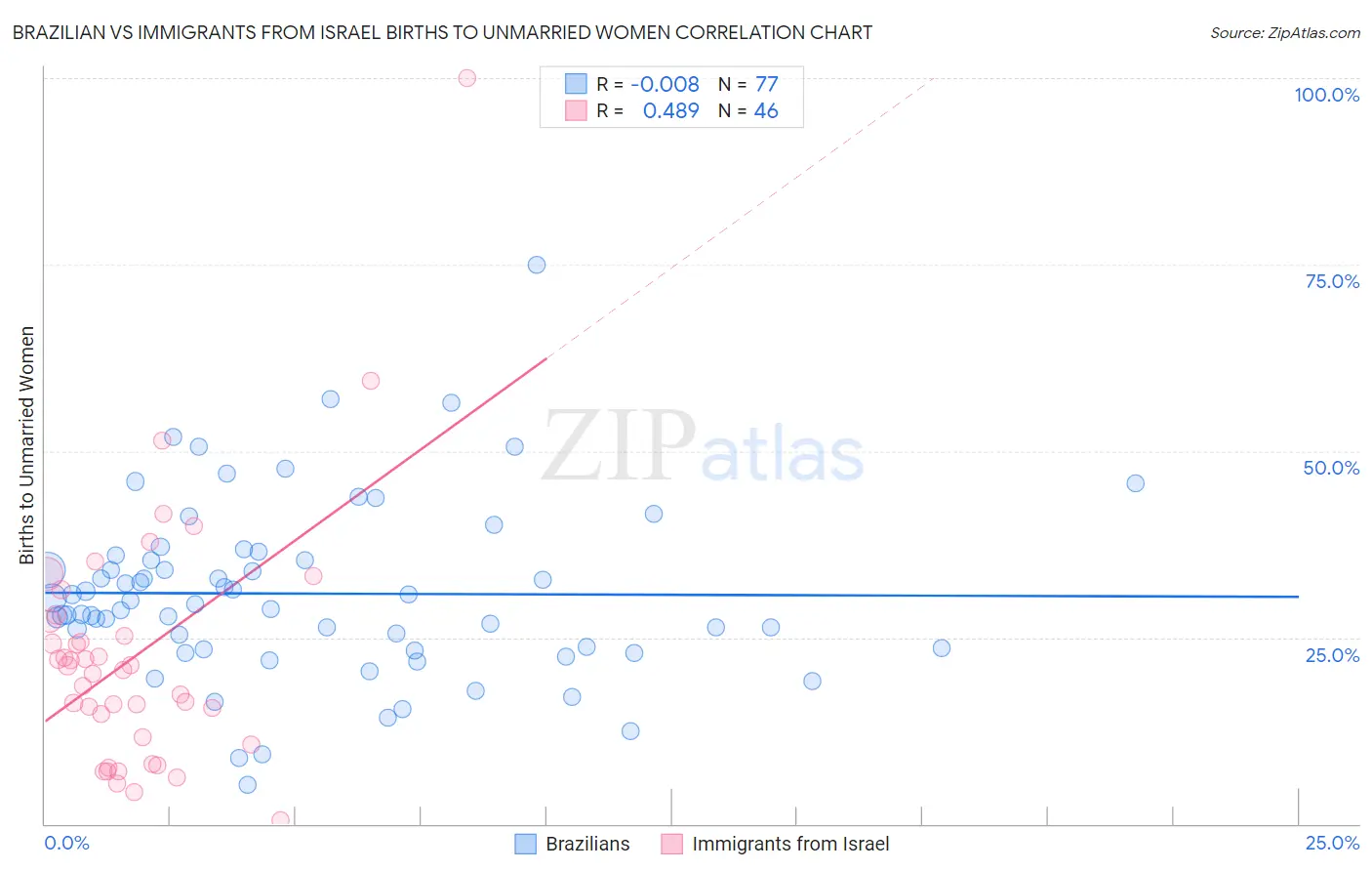 Brazilian vs Immigrants from Israel Births to Unmarried Women
