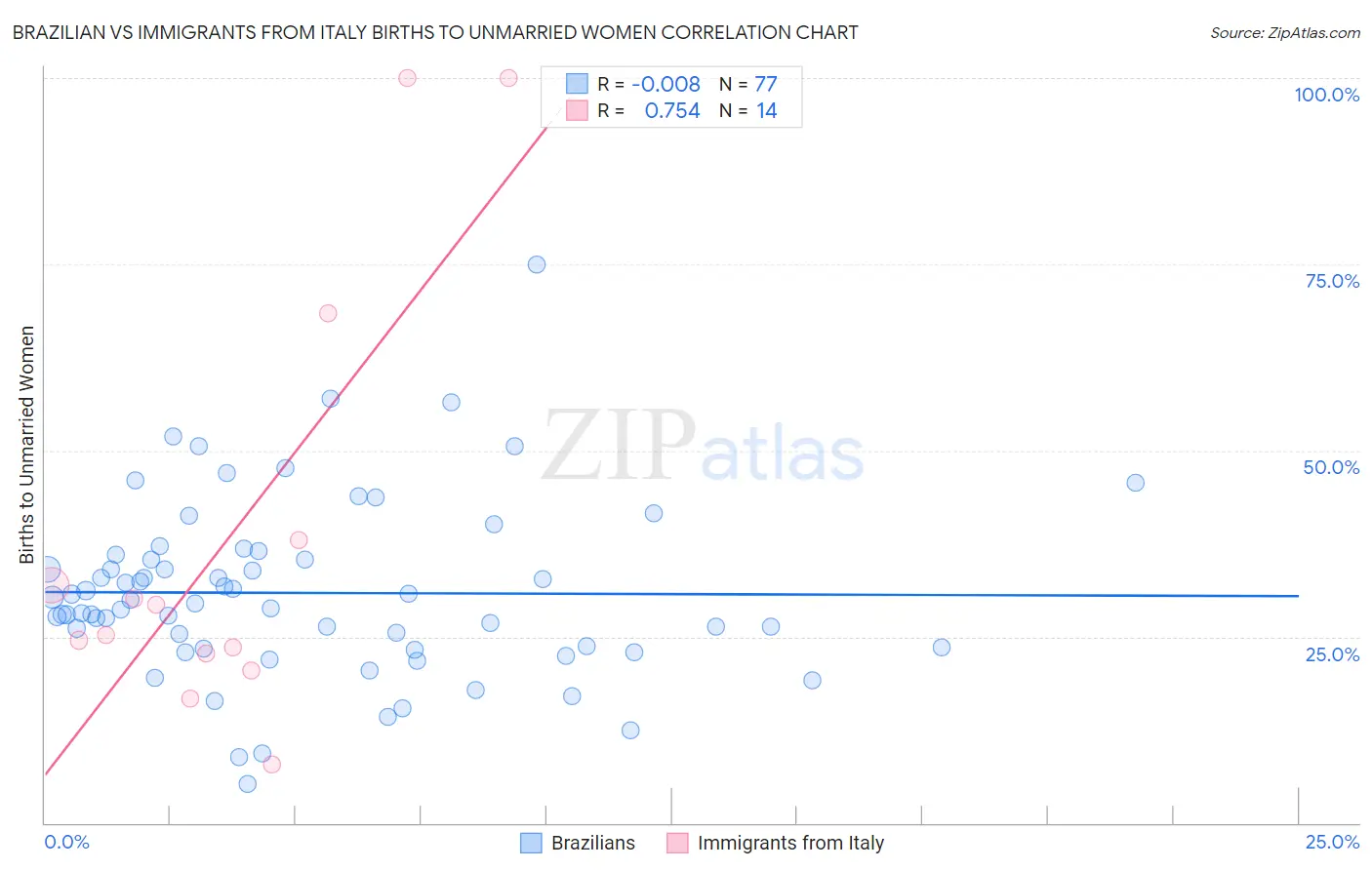 Brazilian vs Immigrants from Italy Births to Unmarried Women