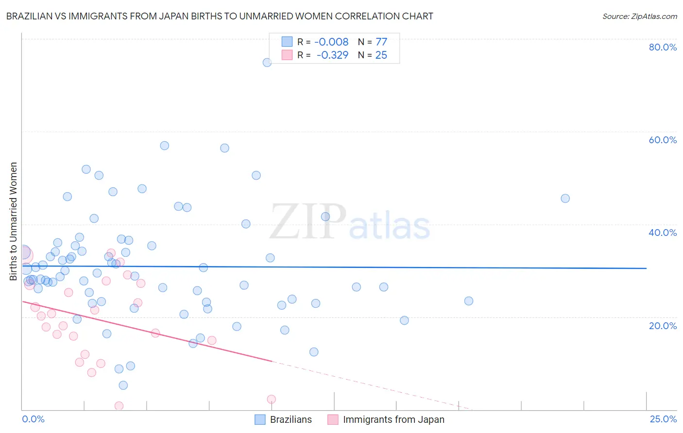 Brazilian vs Immigrants from Japan Births to Unmarried Women