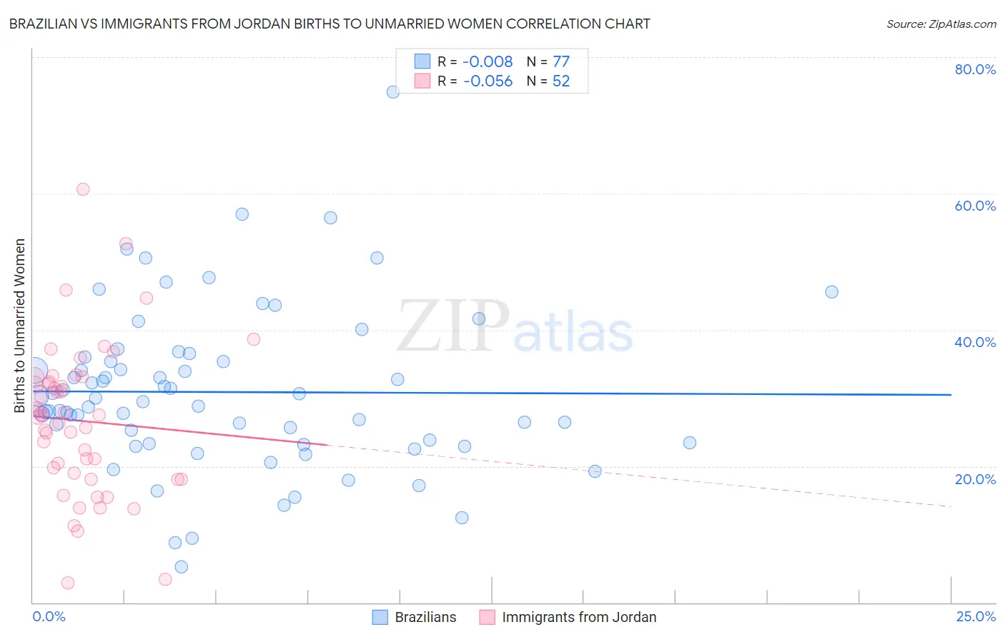 Brazilian vs Immigrants from Jordan Births to Unmarried Women