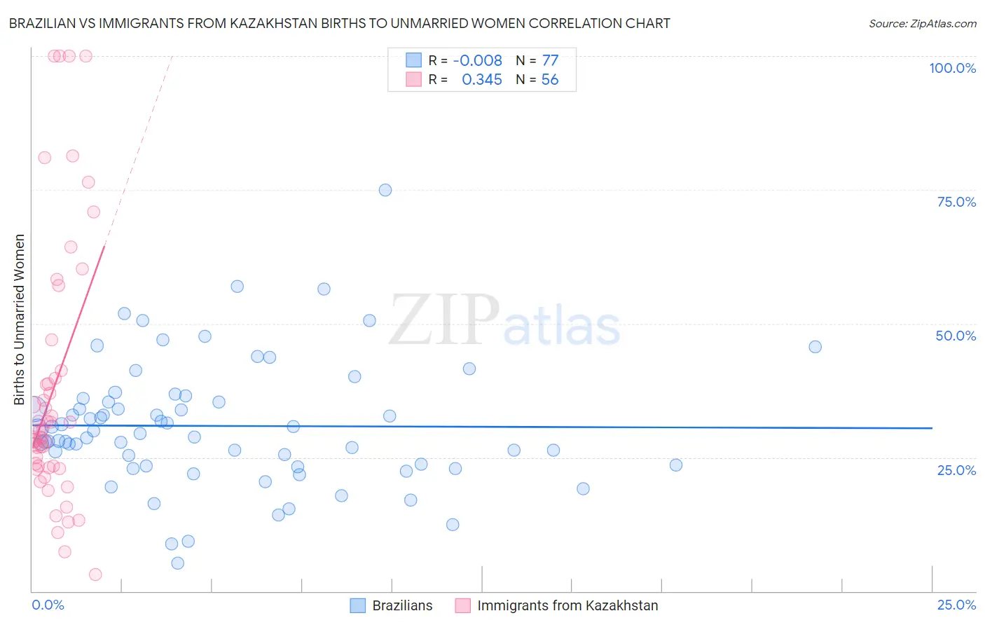 Brazilian vs Immigrants from Kazakhstan Births to Unmarried Women