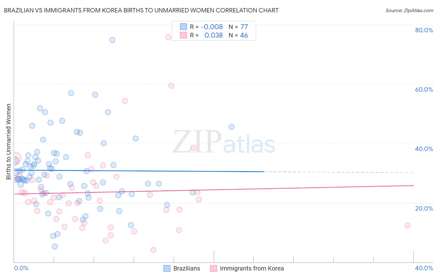 Brazilian vs Immigrants from Korea Births to Unmarried Women
