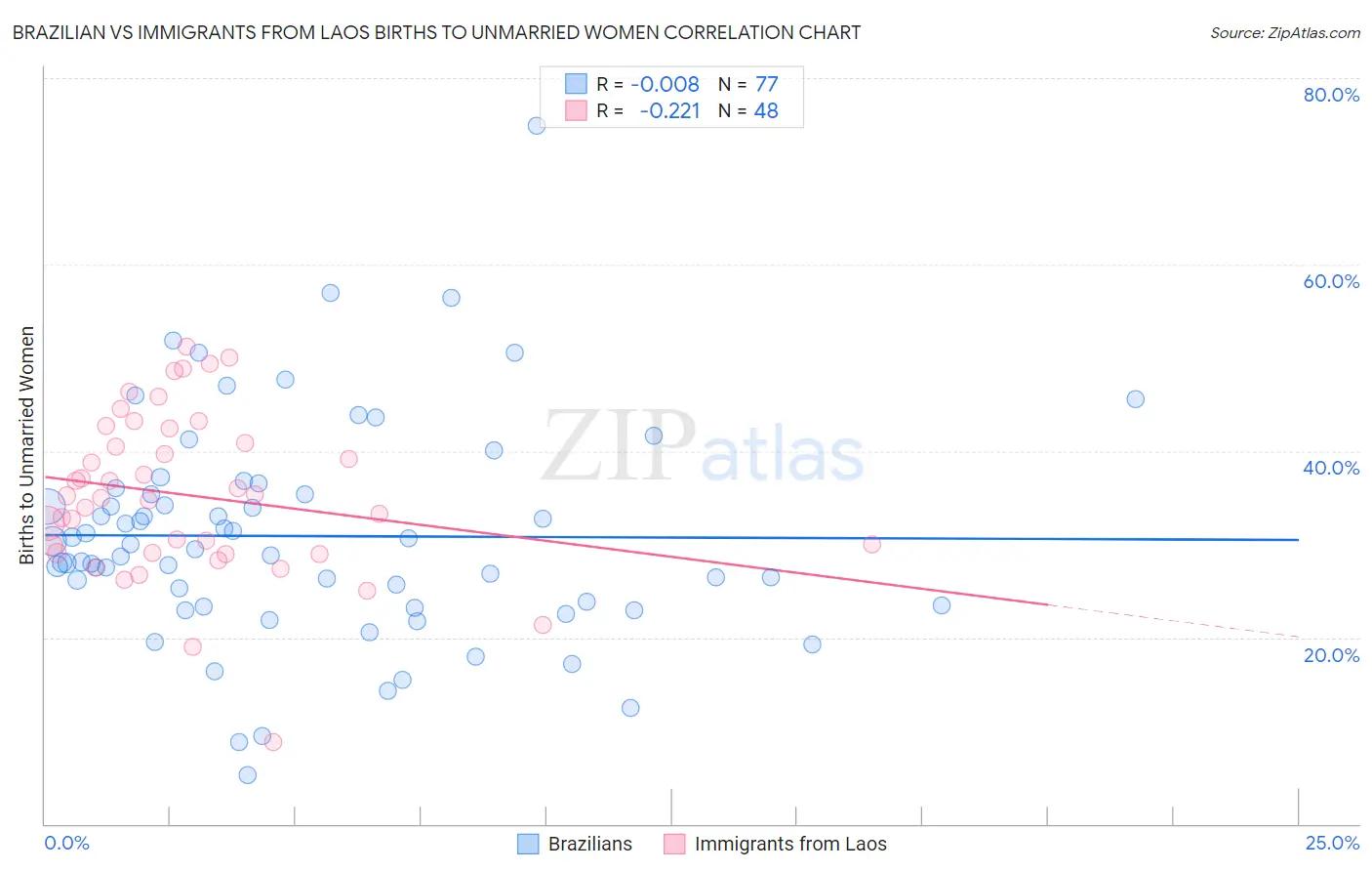 Brazilian vs Immigrants from Laos Births to Unmarried Women