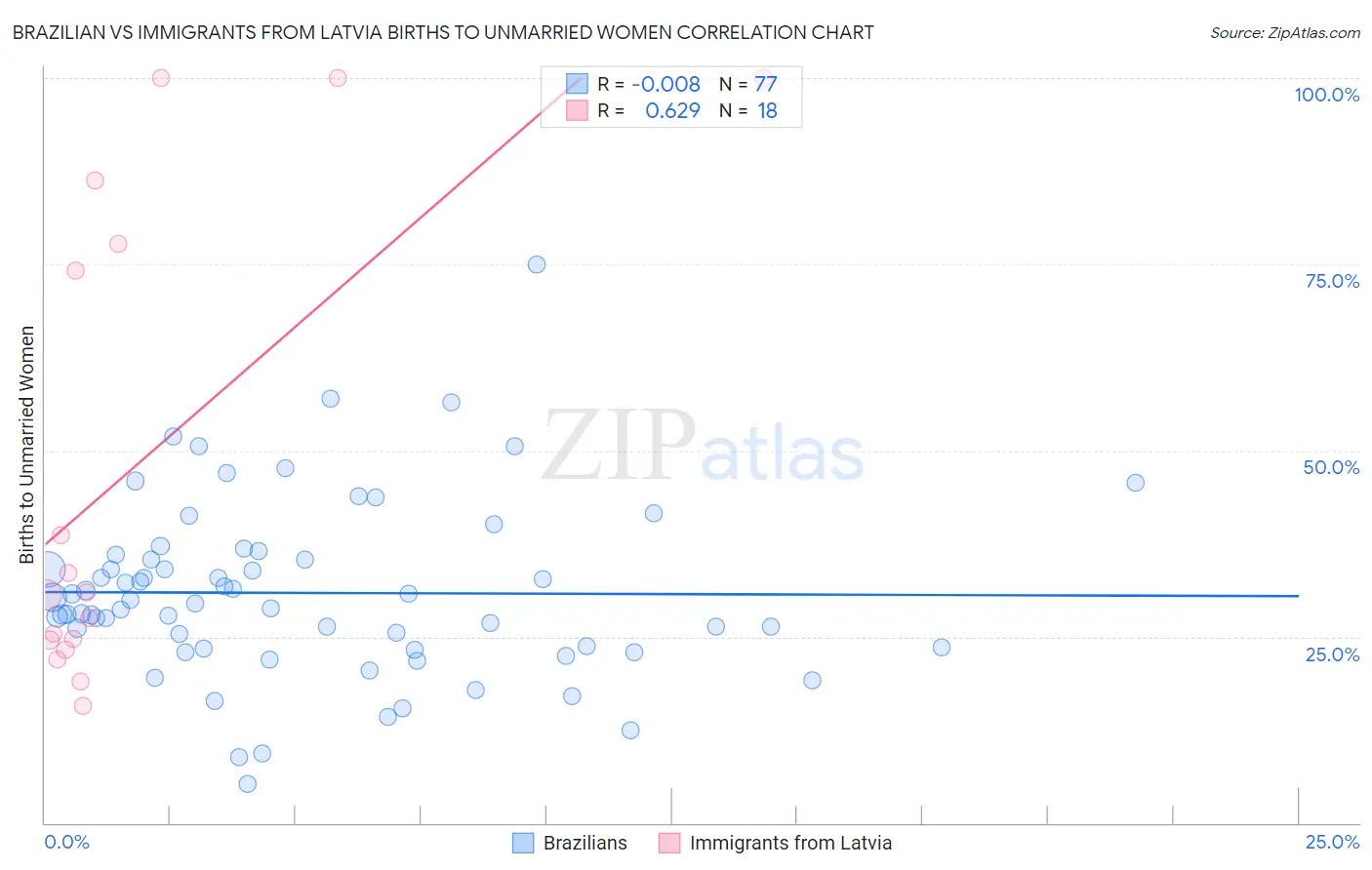 Brazilian vs Immigrants from Latvia Births to Unmarried Women