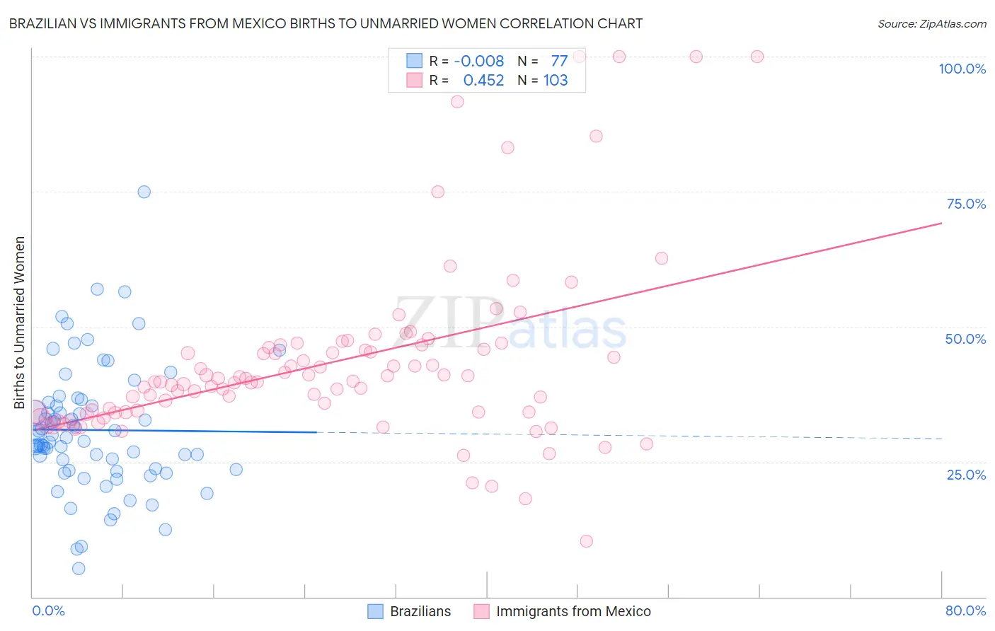 Brazilian vs Immigrants from Mexico Births to Unmarried Women