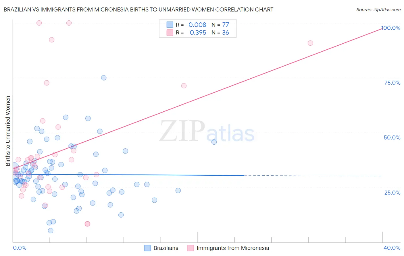 Brazilian vs Immigrants from Micronesia Births to Unmarried Women