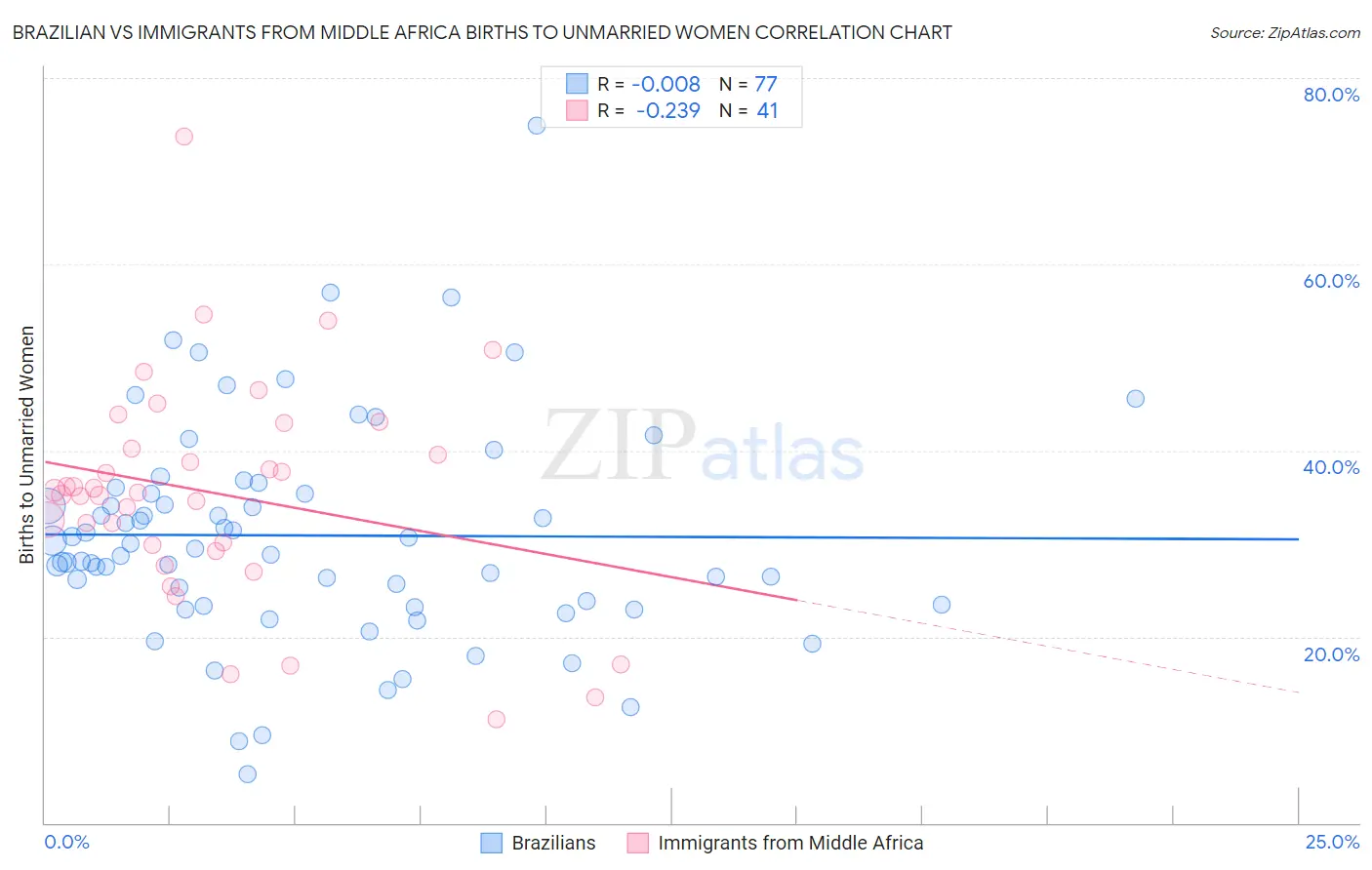 Brazilian vs Immigrants from Middle Africa Births to Unmarried Women