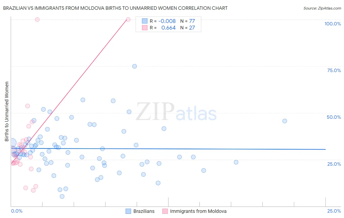 Brazilian vs Immigrants from Moldova Births to Unmarried Women