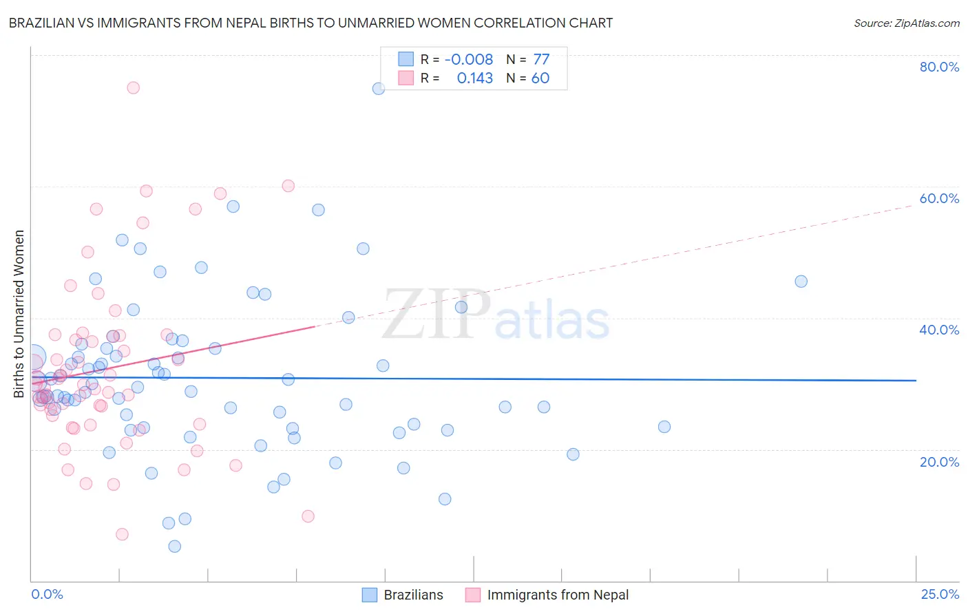 Brazilian vs Immigrants from Nepal Births to Unmarried Women