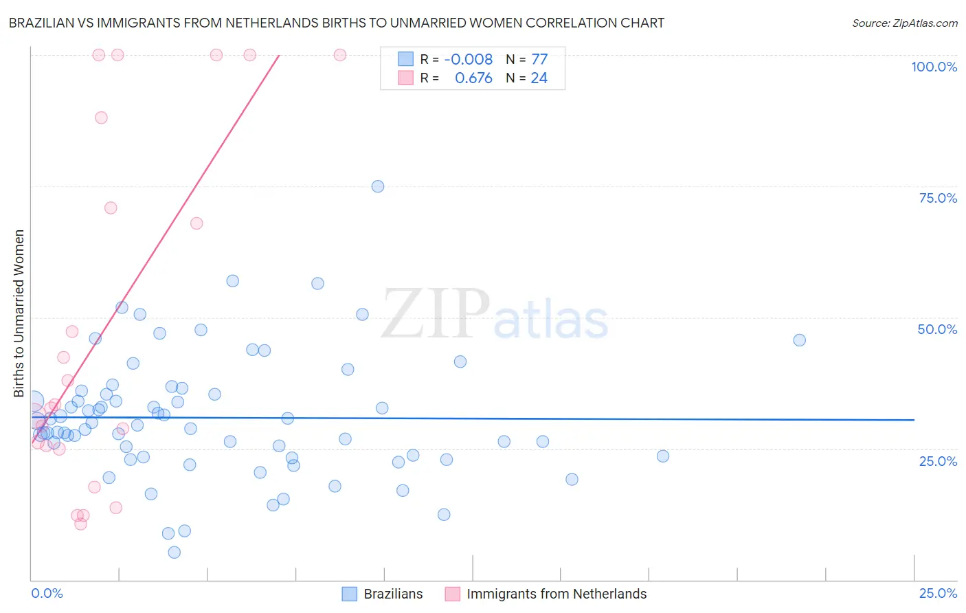 Brazilian vs Immigrants from Netherlands Births to Unmarried Women