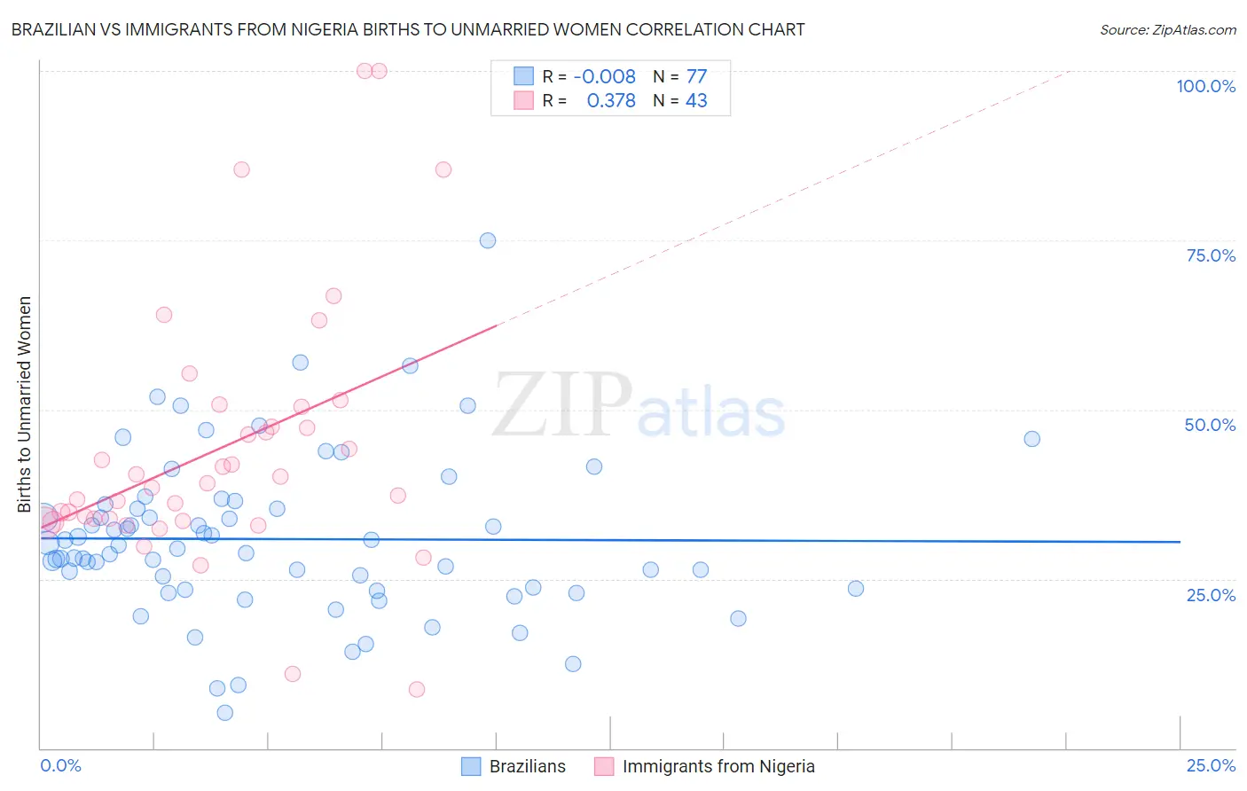 Brazilian vs Immigrants from Nigeria Births to Unmarried Women