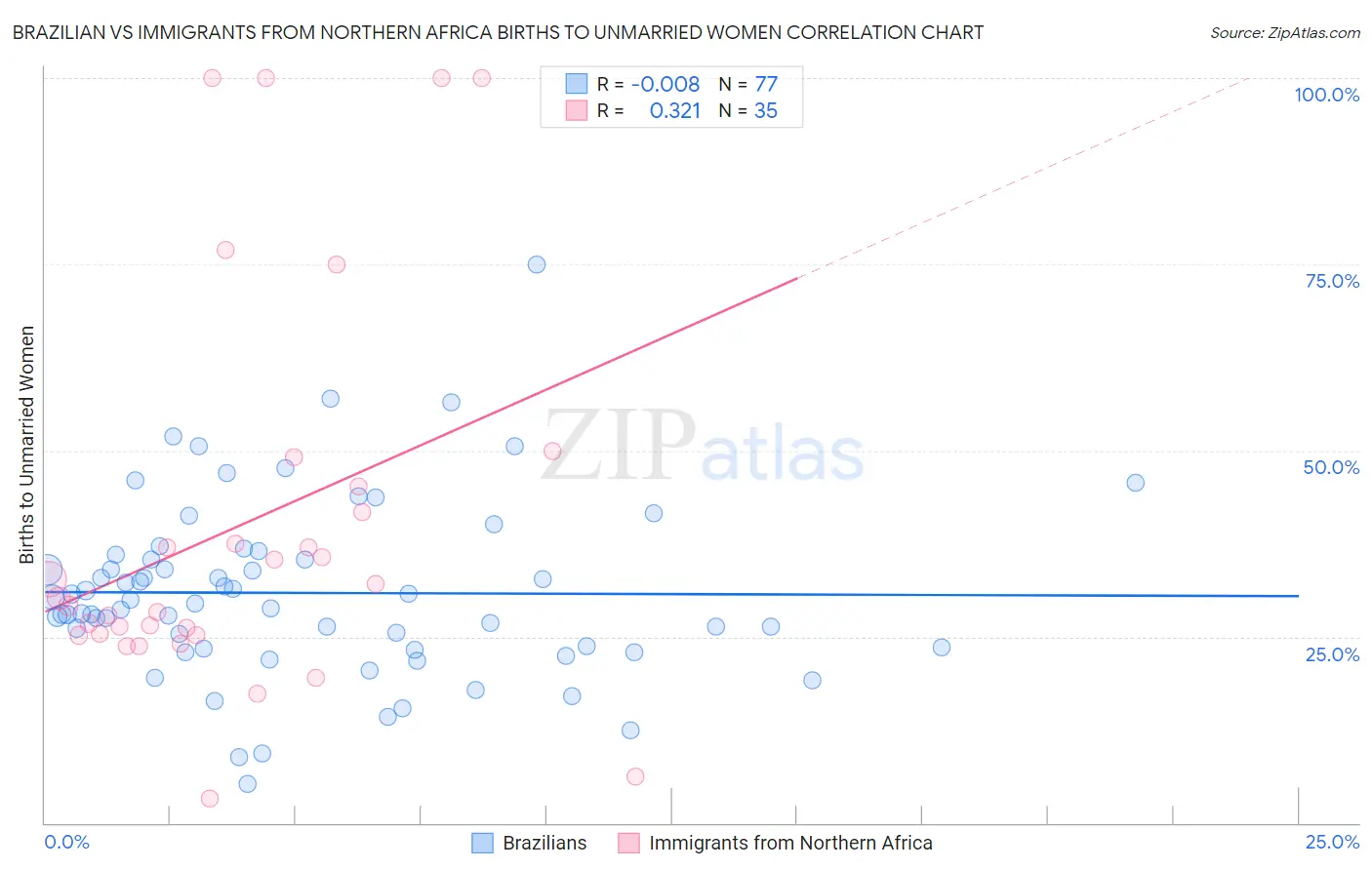 Brazilian vs Immigrants from Northern Africa Births to Unmarried Women