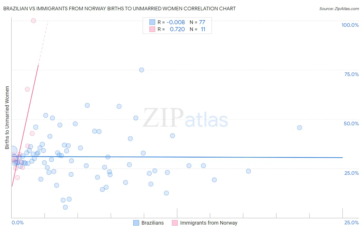 Brazilian vs Immigrants from Norway Births to Unmarried Women