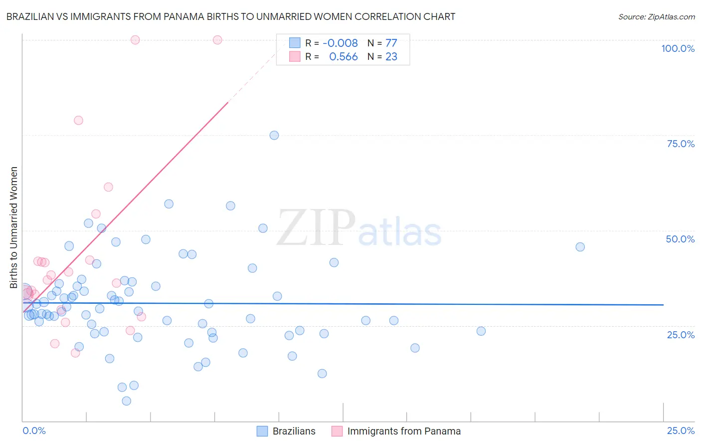 Brazilian vs Immigrants from Panama Births to Unmarried Women