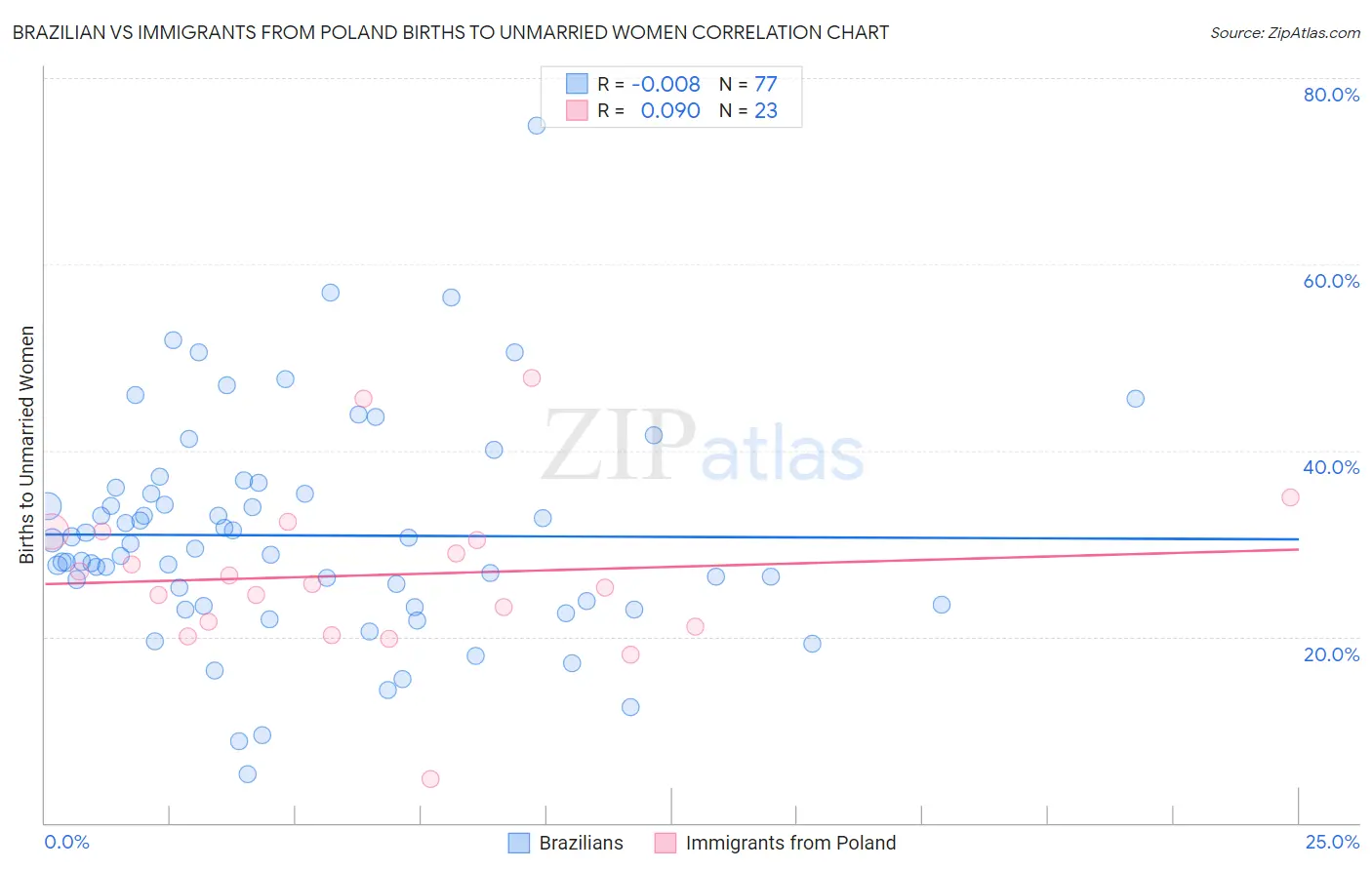 Brazilian vs Immigrants from Poland Births to Unmarried Women