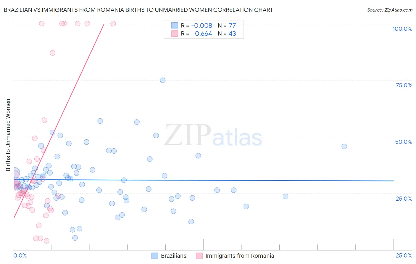 Brazilian vs Immigrants from Romania Births to Unmarried Women