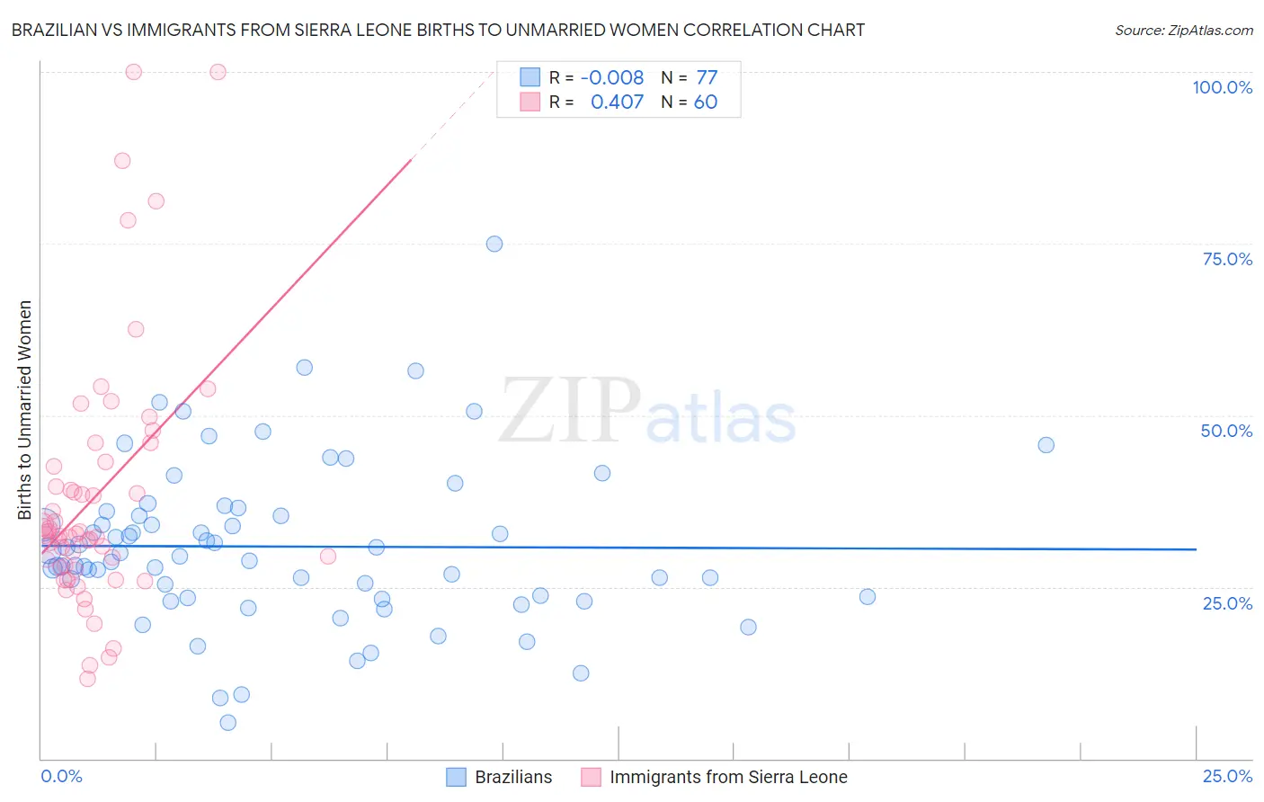 Brazilian vs Immigrants from Sierra Leone Births to Unmarried Women