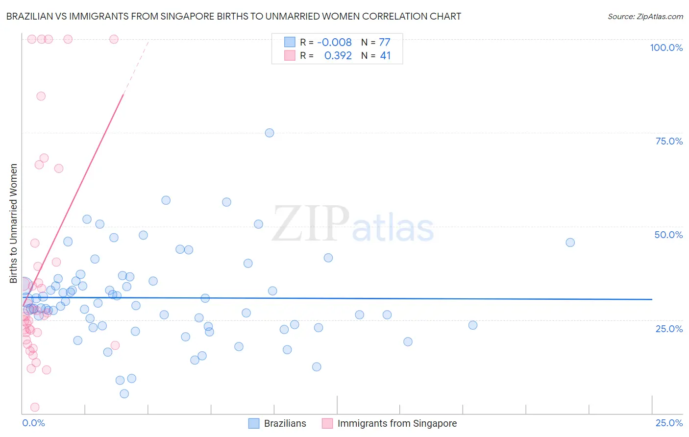 Brazilian vs Immigrants from Singapore Births to Unmarried Women