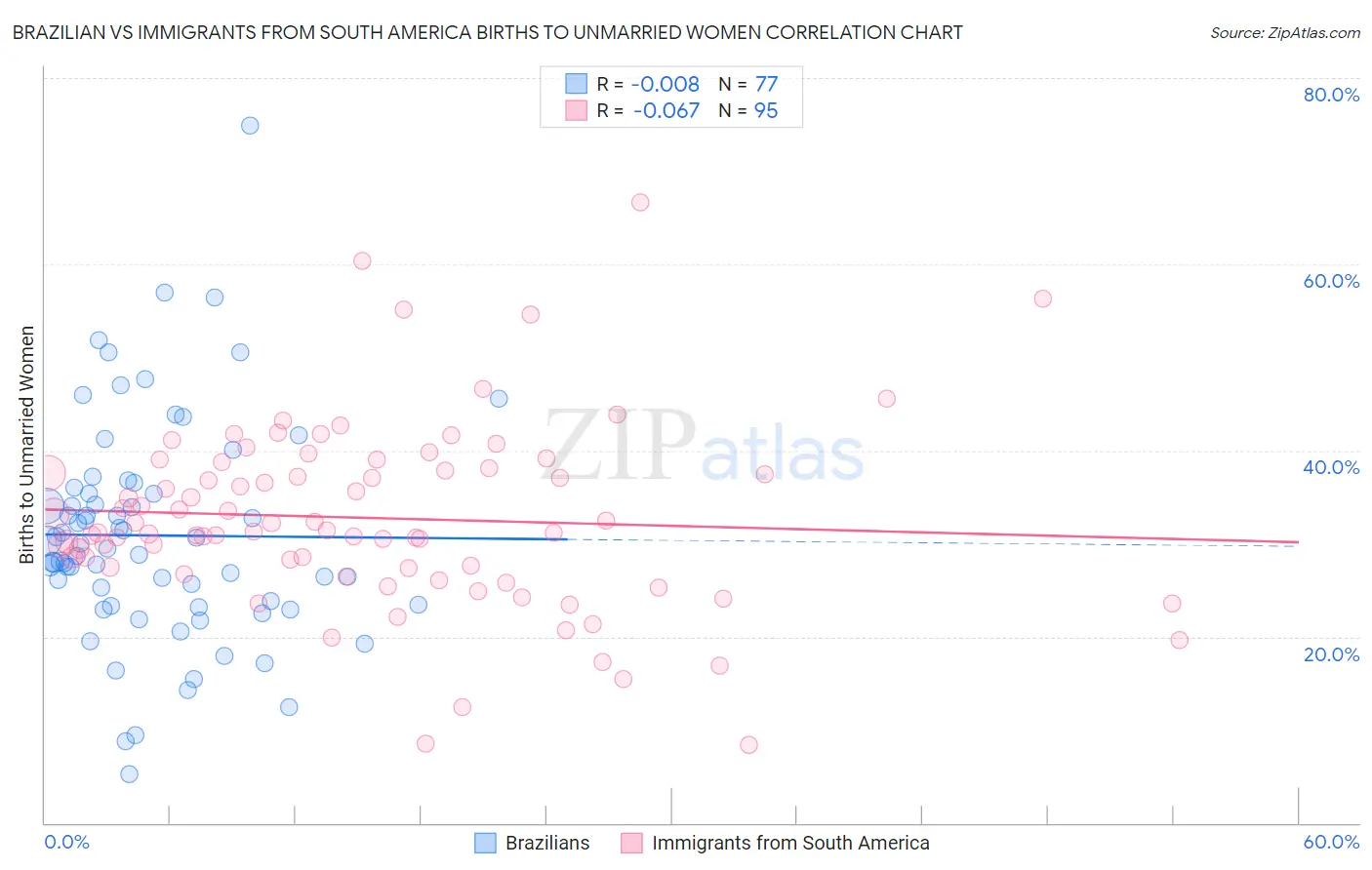 Brazilian vs Immigrants from South America Births to Unmarried Women
