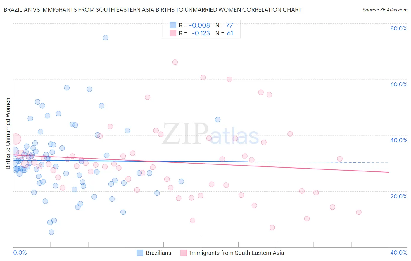 Brazilian vs Immigrants from South Eastern Asia Births to Unmarried Women