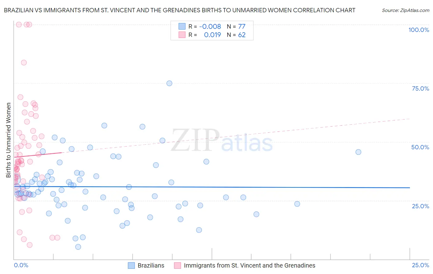 Brazilian vs Immigrants from St. Vincent and the Grenadines Births to Unmarried Women
