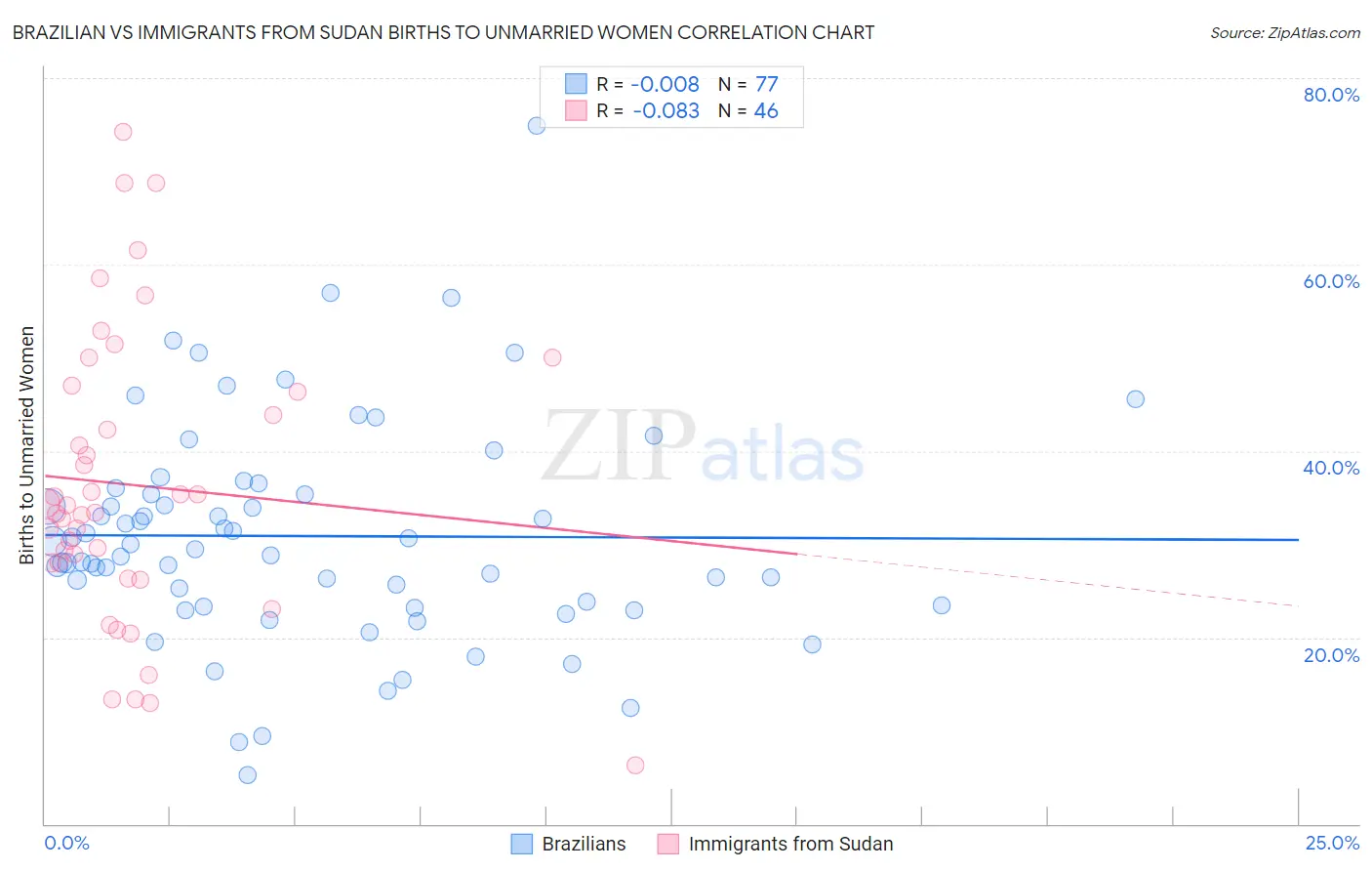 Brazilian vs Immigrants from Sudan Births to Unmarried Women