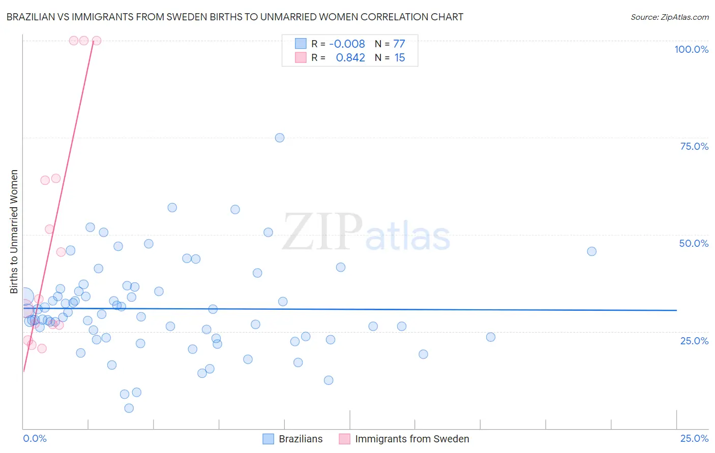 Brazilian vs Immigrants from Sweden Births to Unmarried Women
