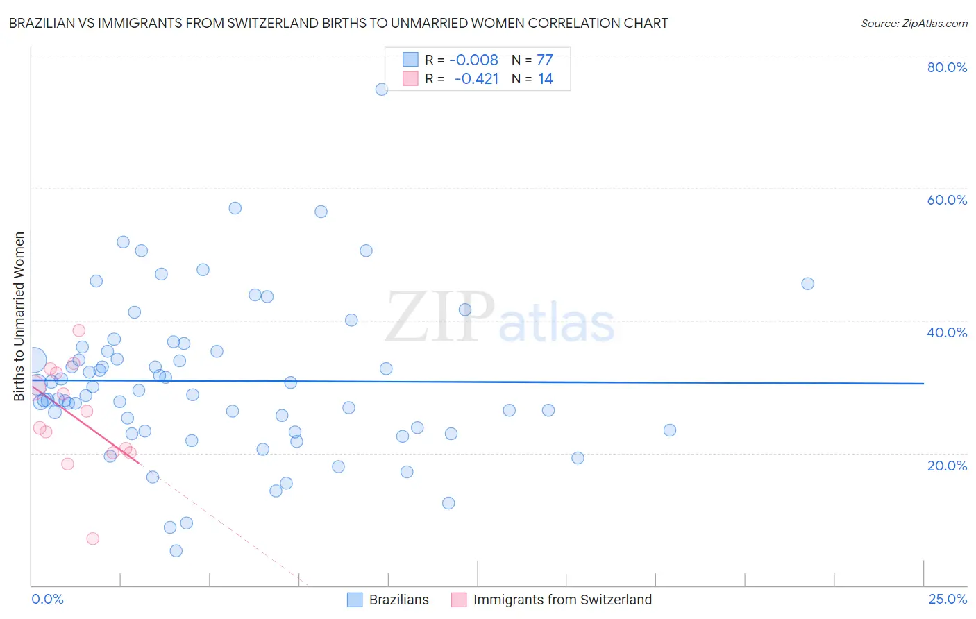 Brazilian vs Immigrants from Switzerland Births to Unmarried Women