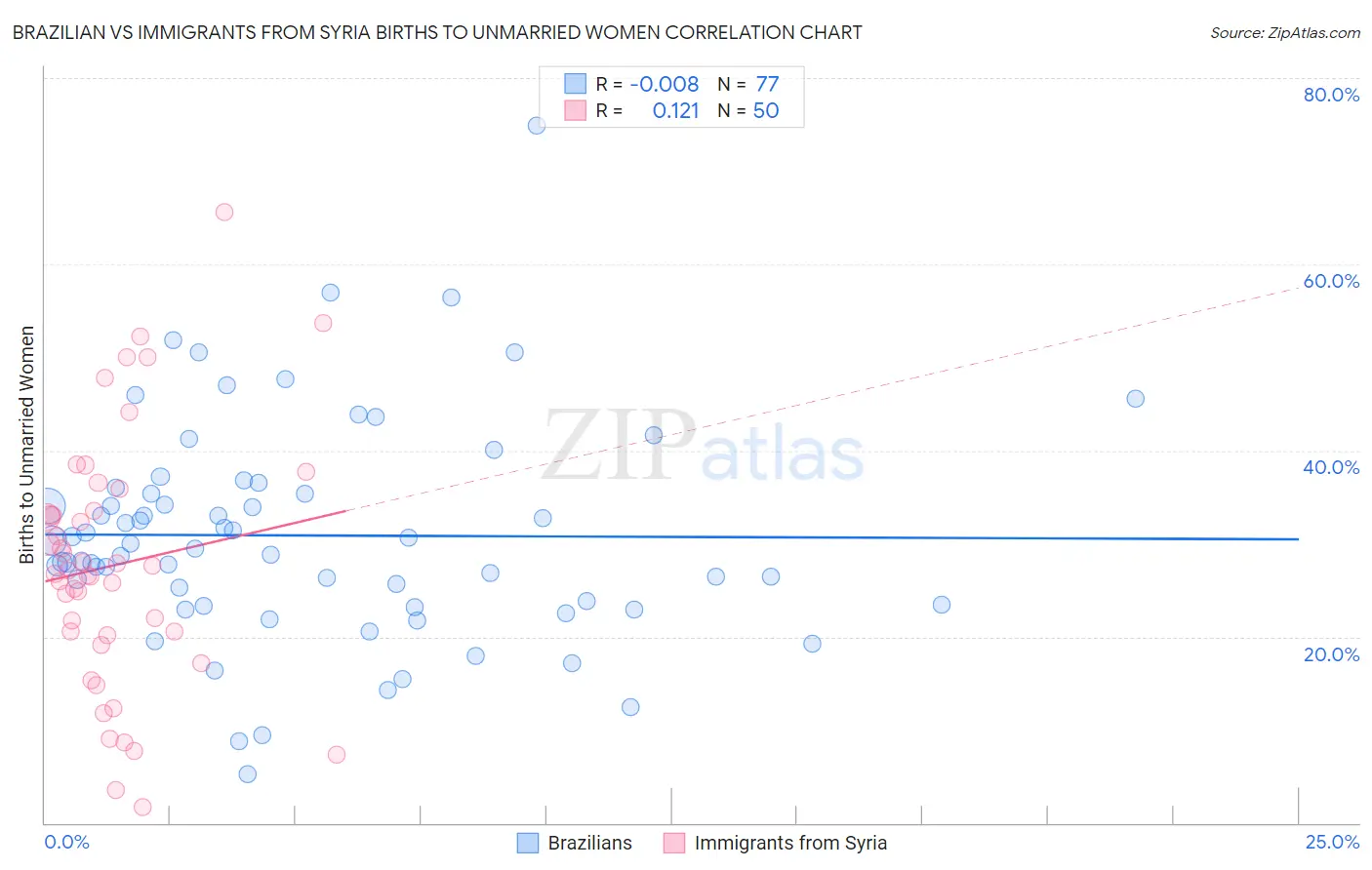 Brazilian vs Immigrants from Syria Births to Unmarried Women