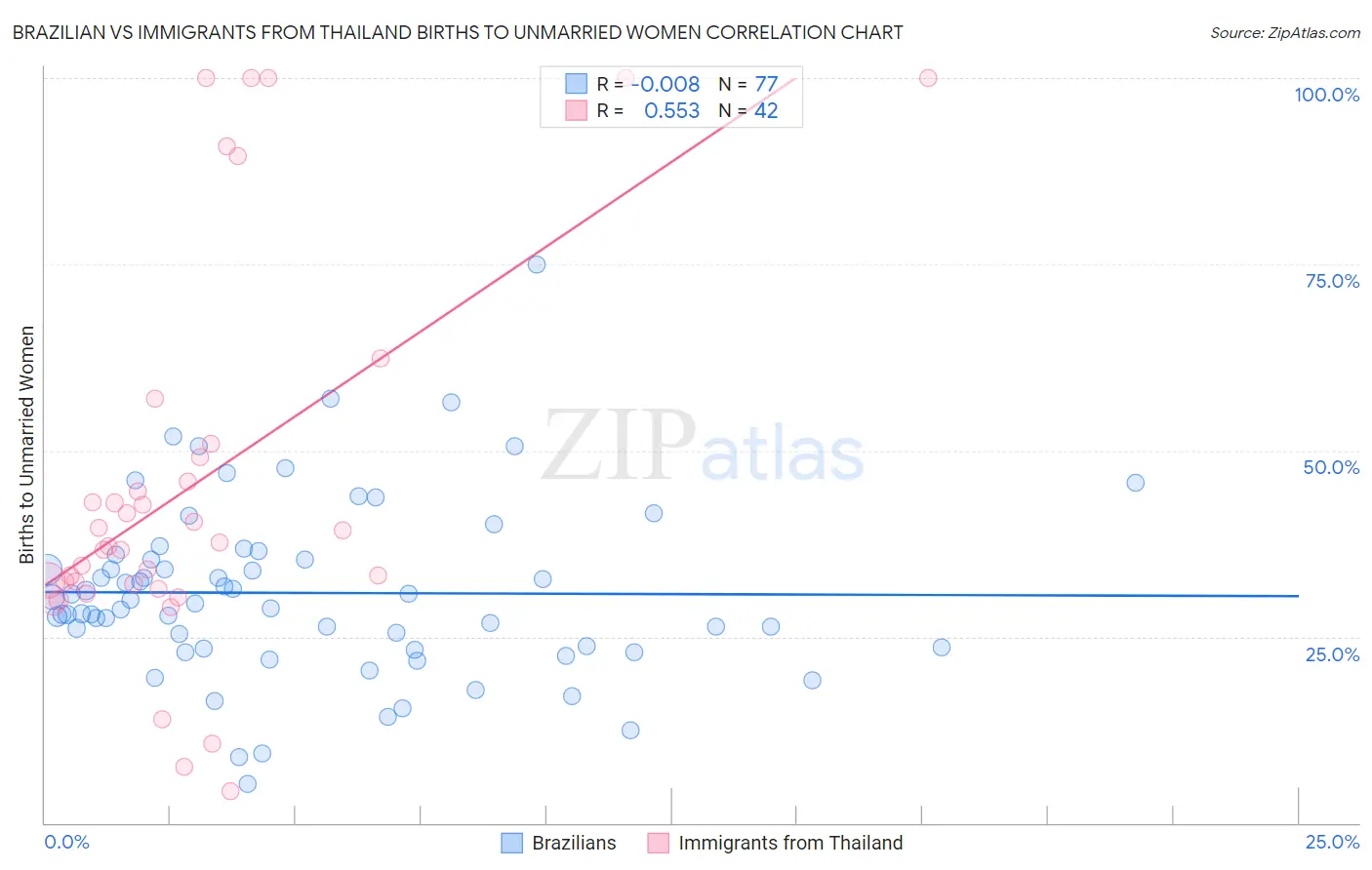 Brazilian vs Immigrants from Thailand Births to Unmarried Women
